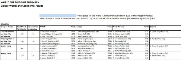 WORLD CUP 2017-2018 SUMMARY