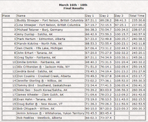 2018 GCI Open North American Championship Final Results